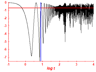 Survival probability log